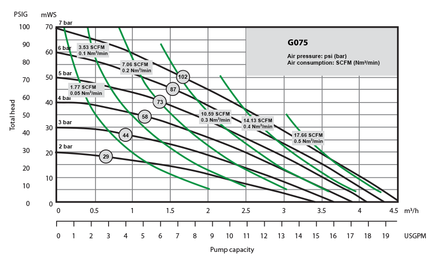 G075 Performance Curve