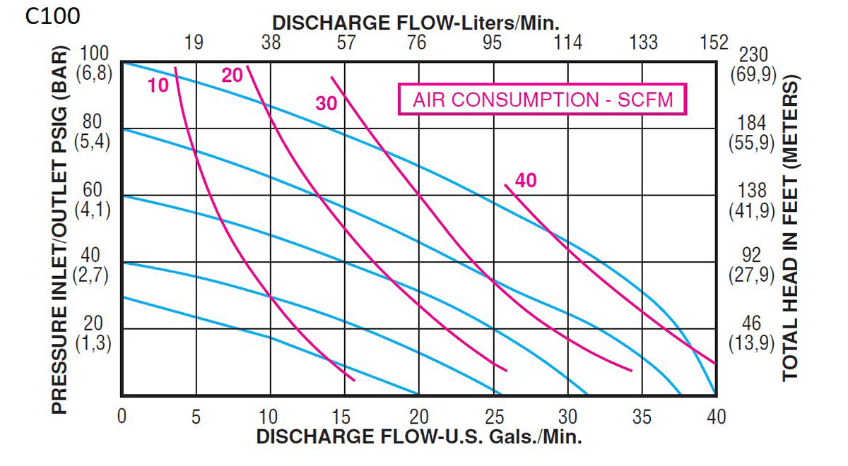 Legacy-Plastic-Pump-performance-curves_C100