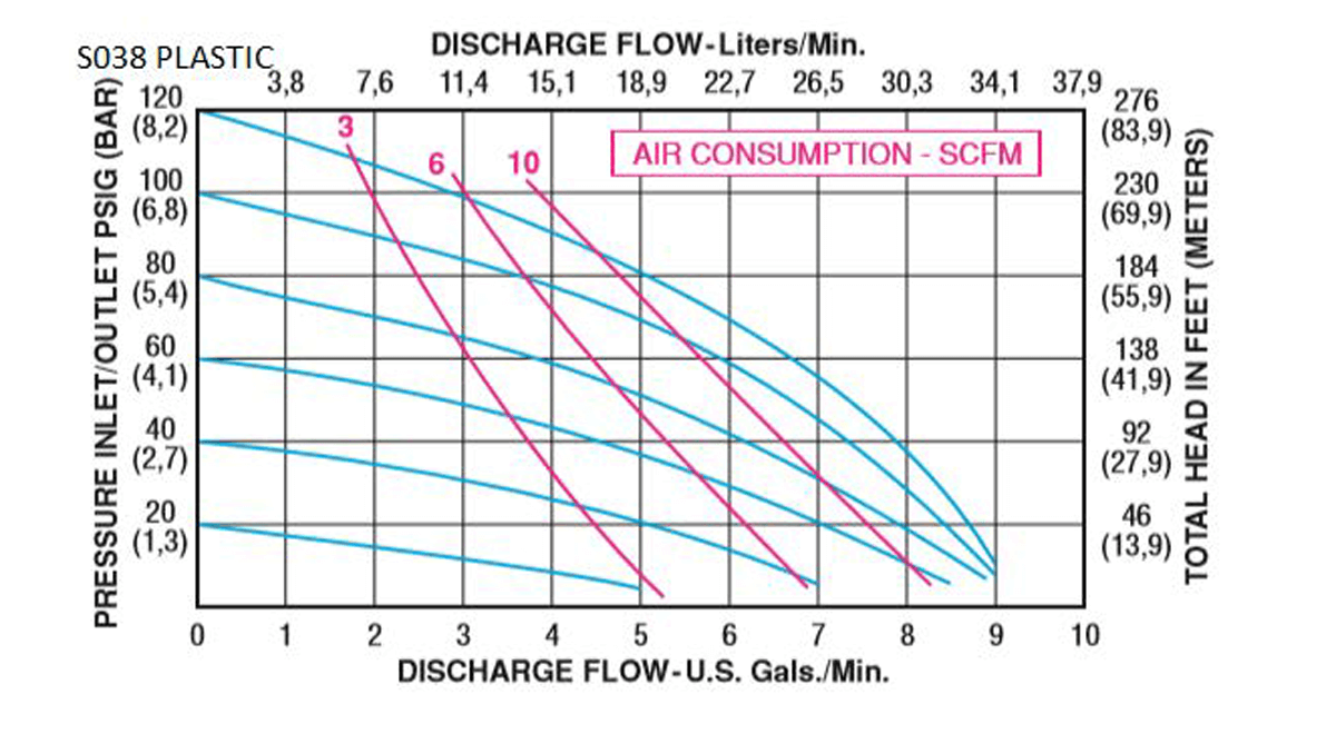 S-Series-Performance-Curves_S038_Plastic