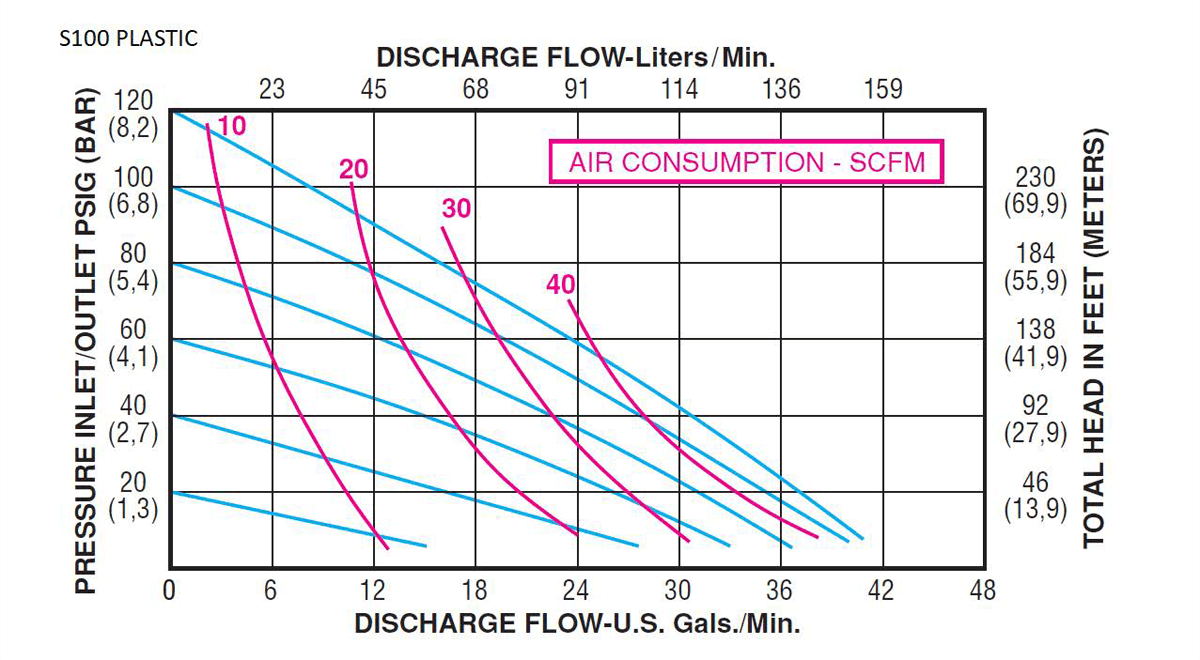 S-Series-Performance-Curves_S100_Plastic