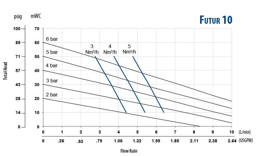 furtur10-chart