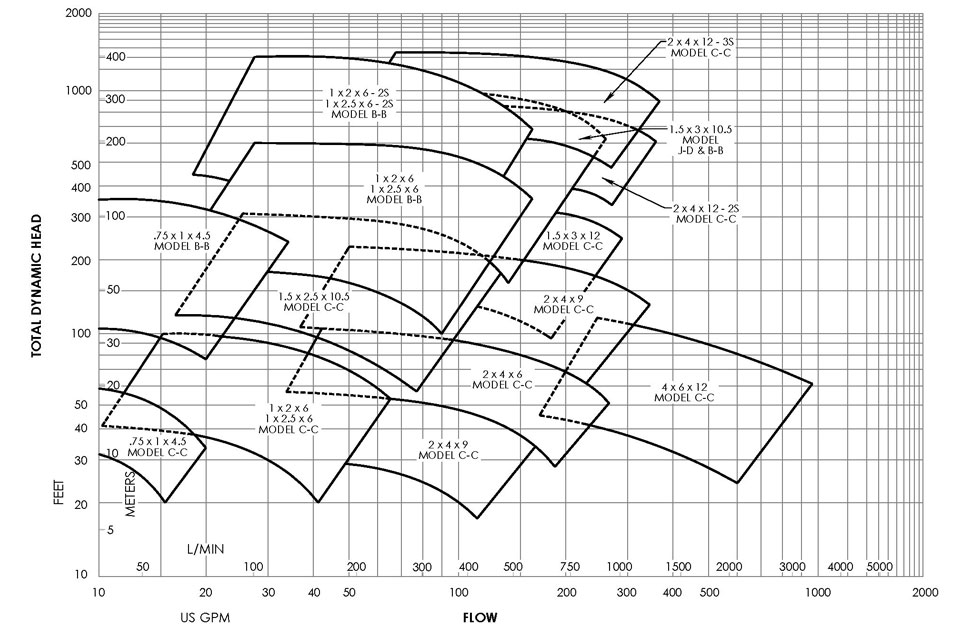 性能曲线（50Hz）