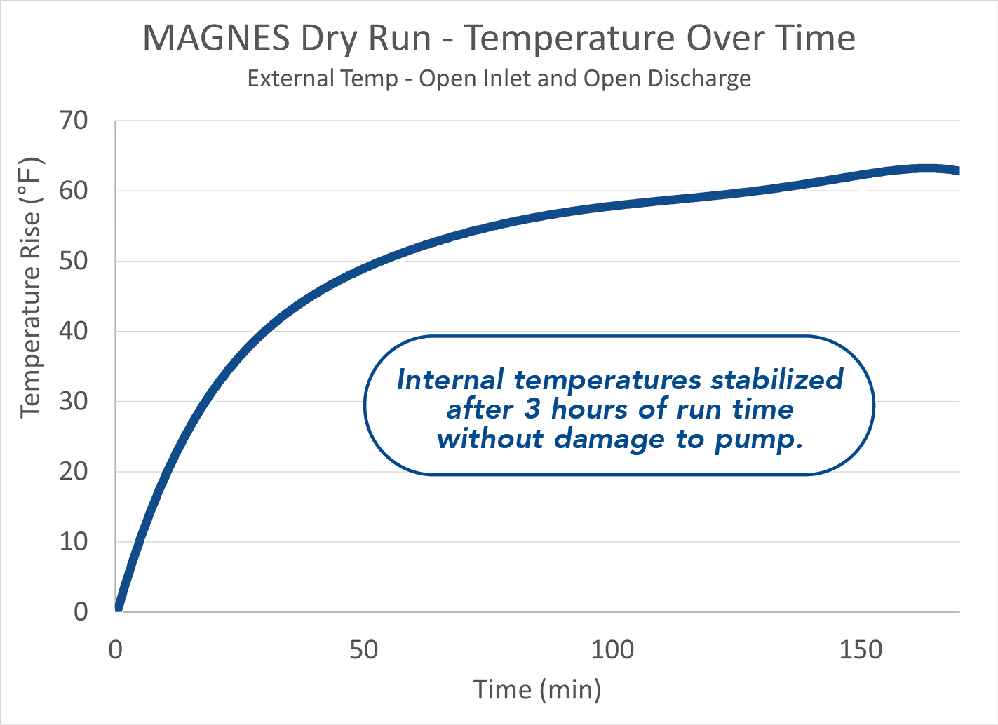 MAGNES Dry Run - Temperature Over Time