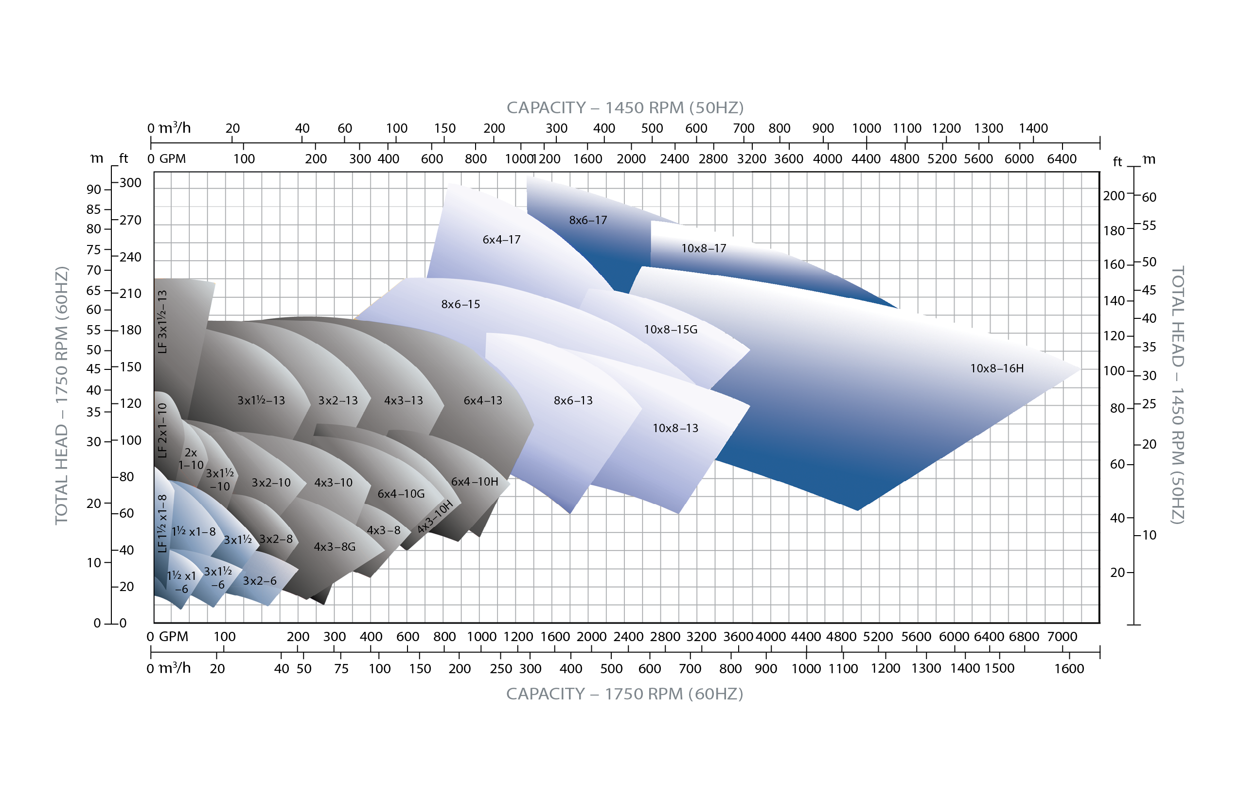 1750/1450 RPM Performance Curve