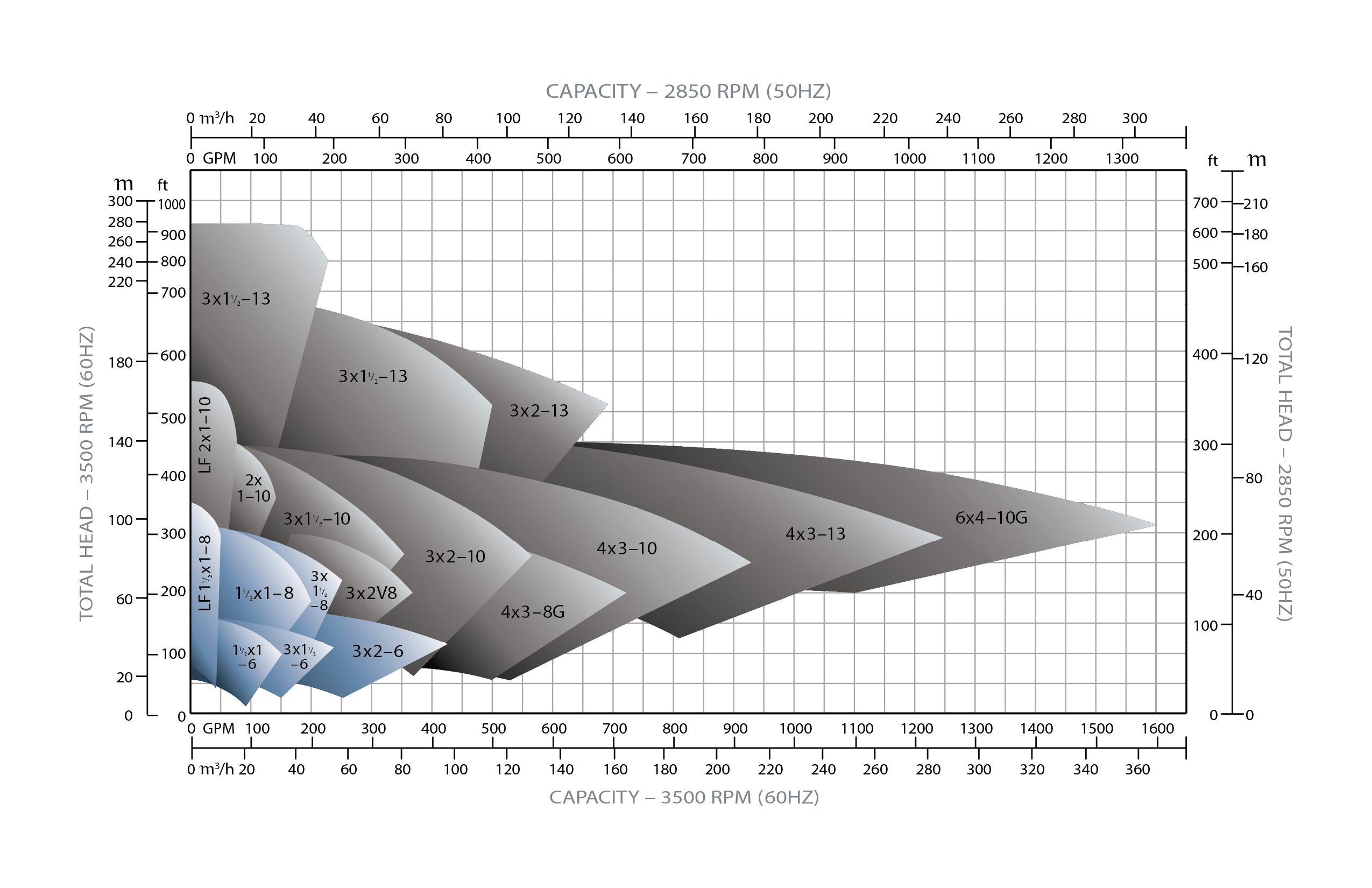 3500/2850 RPM Performance Curve