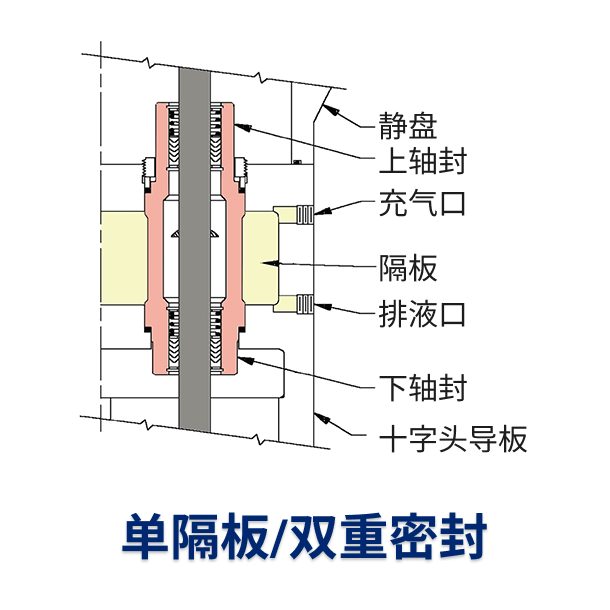 单隔板/双重密封