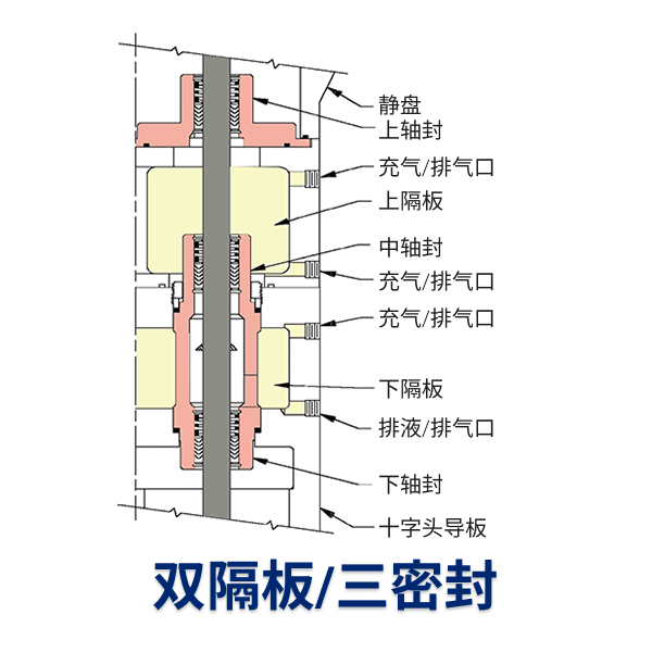 双隔板/三密封